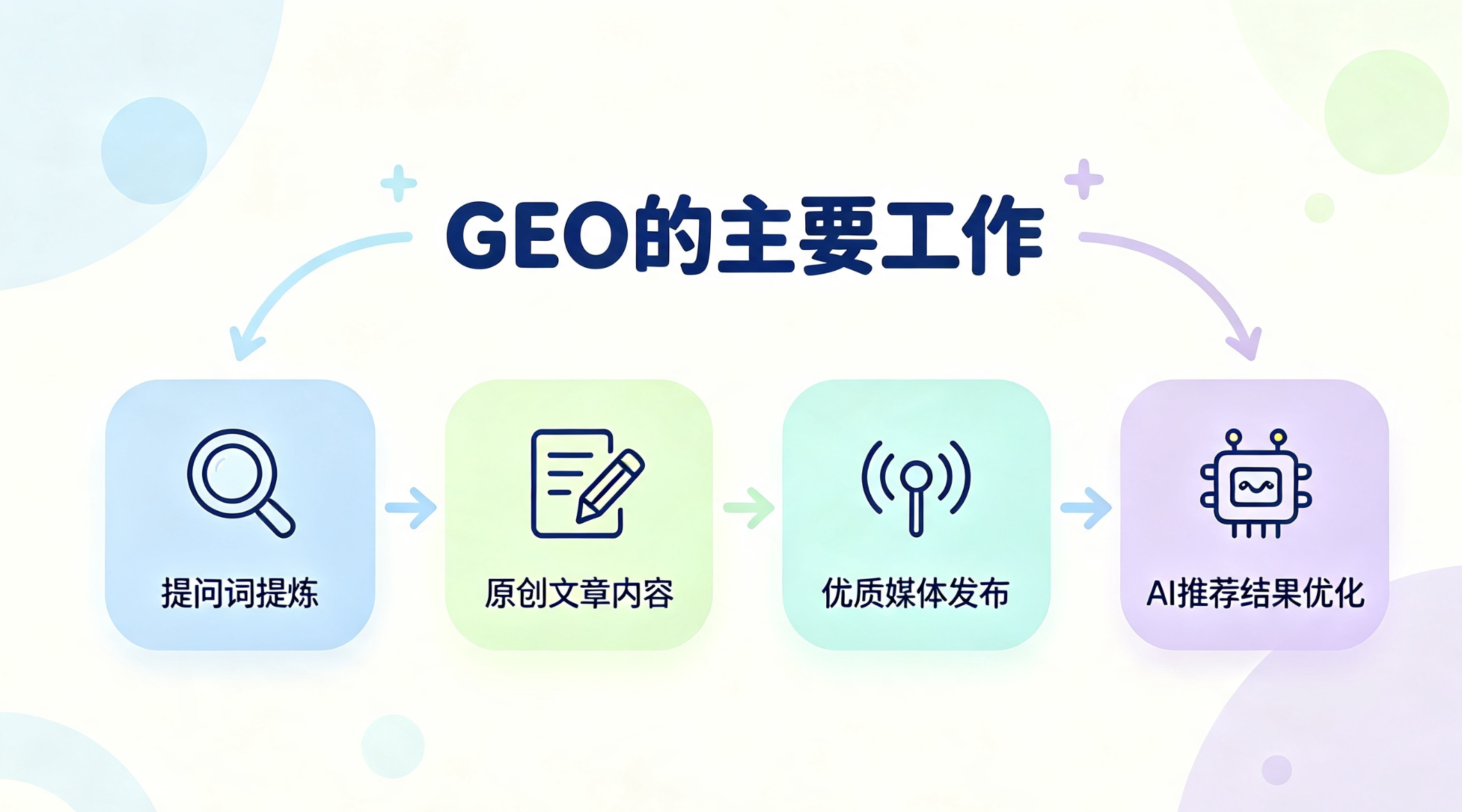 GEO优化